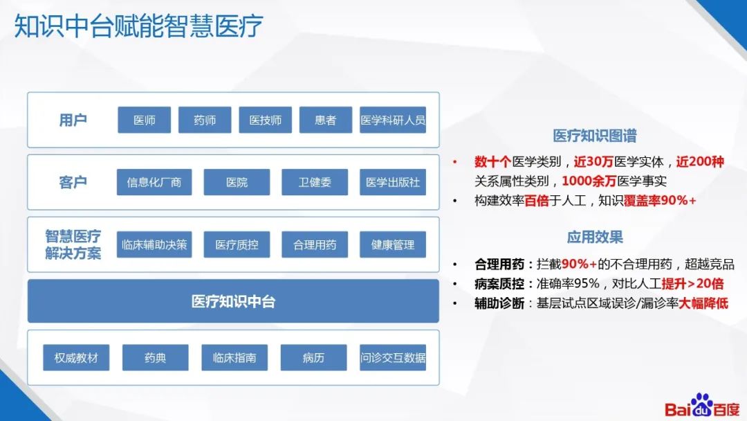 �ٶ�֪ʶͼ�׼�����Ӧ��