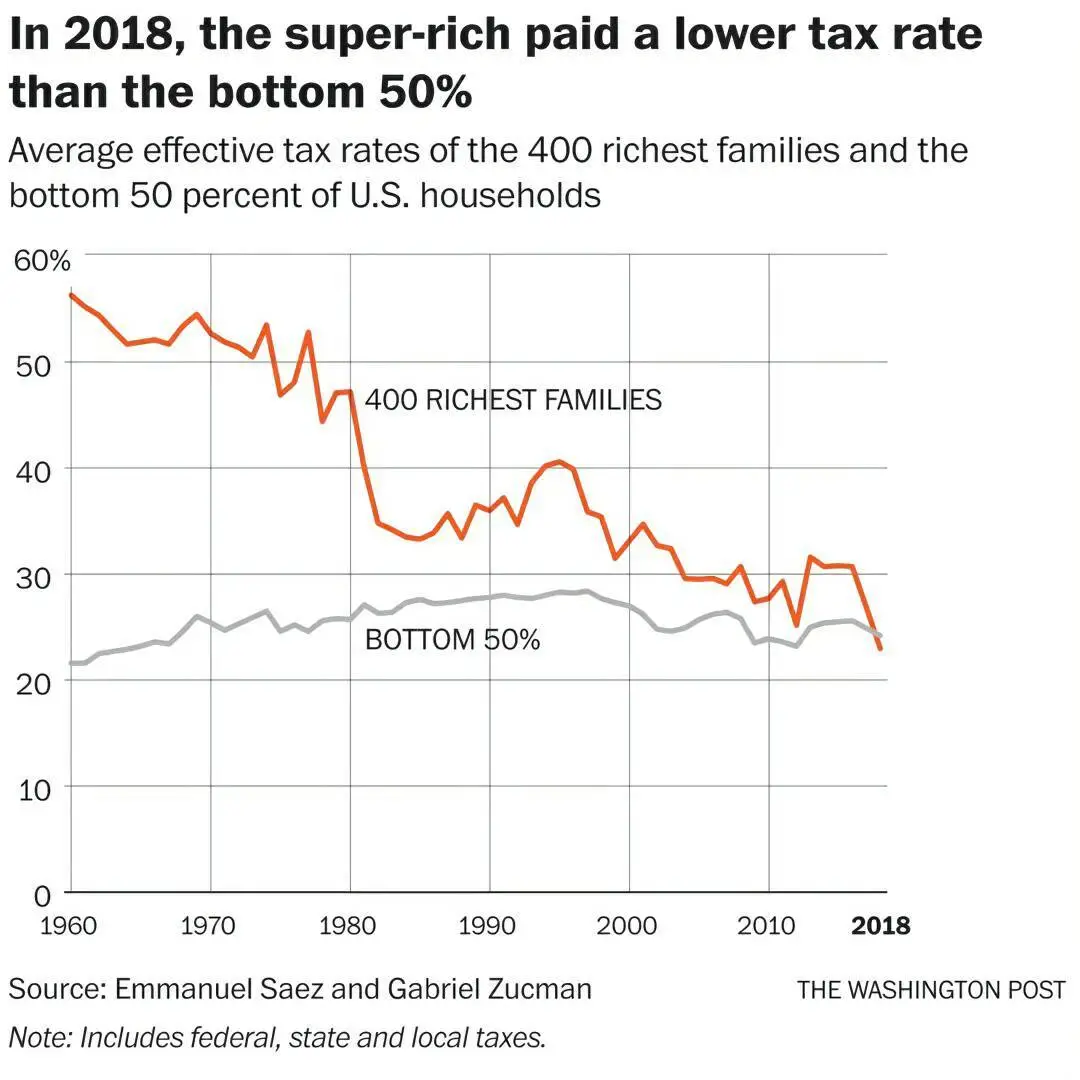 美国亿万富翁的税率竟然比普通工人还要低？