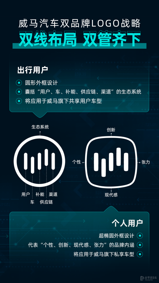 威马承诺无人驾驶事故责任归主机厂 并启动双品牌LOGO战略