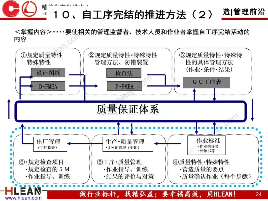 「精益学堂」自工序完结培训讲义