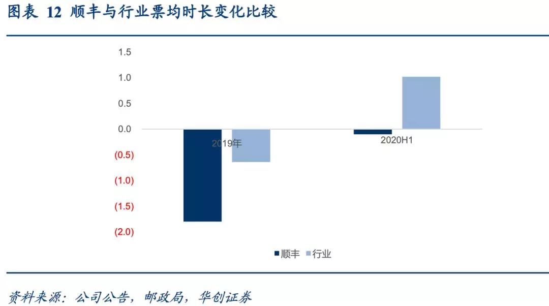 从时效快递本质，看顺丰时效产品能否持续保持竞争优势？