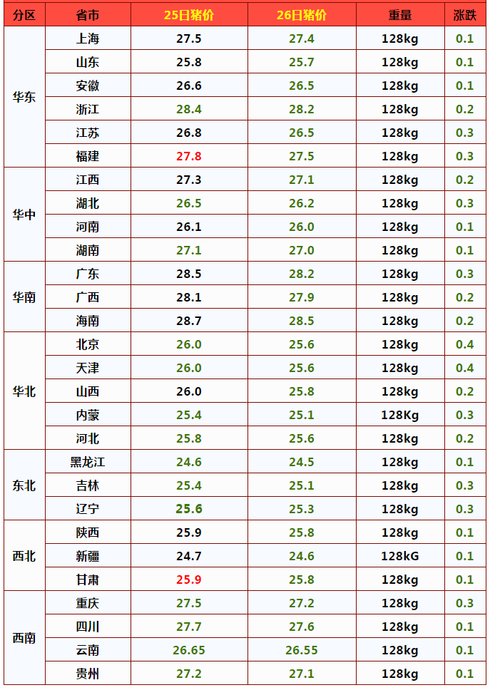 猪价“9连跌”行情再跳水，消费掣肘非瘟再现，猪价上涨要落空？