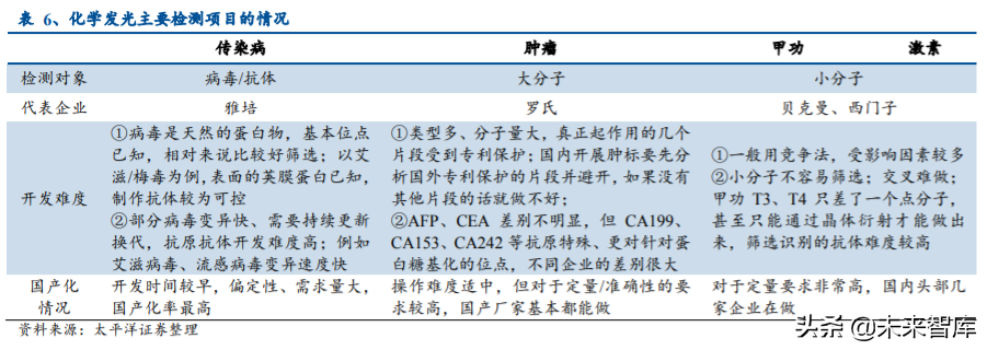 免疫诊断行业专题报告：国产化学发光乘风破浪