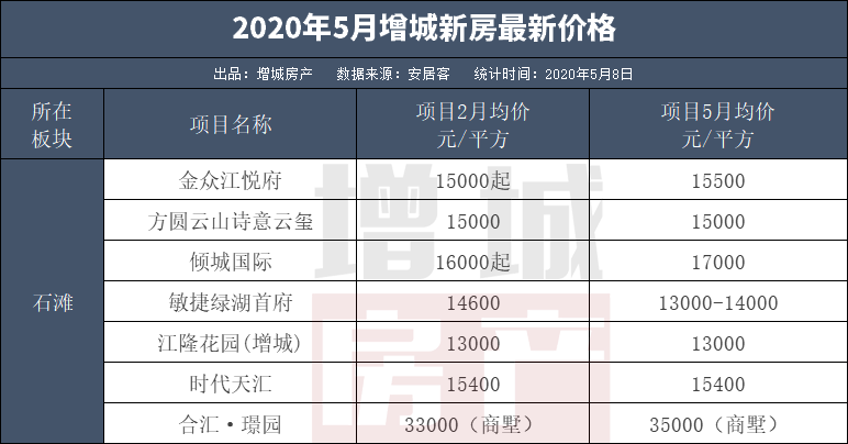 70个盘！起底增城9大板块房价！最低1.1万最高3