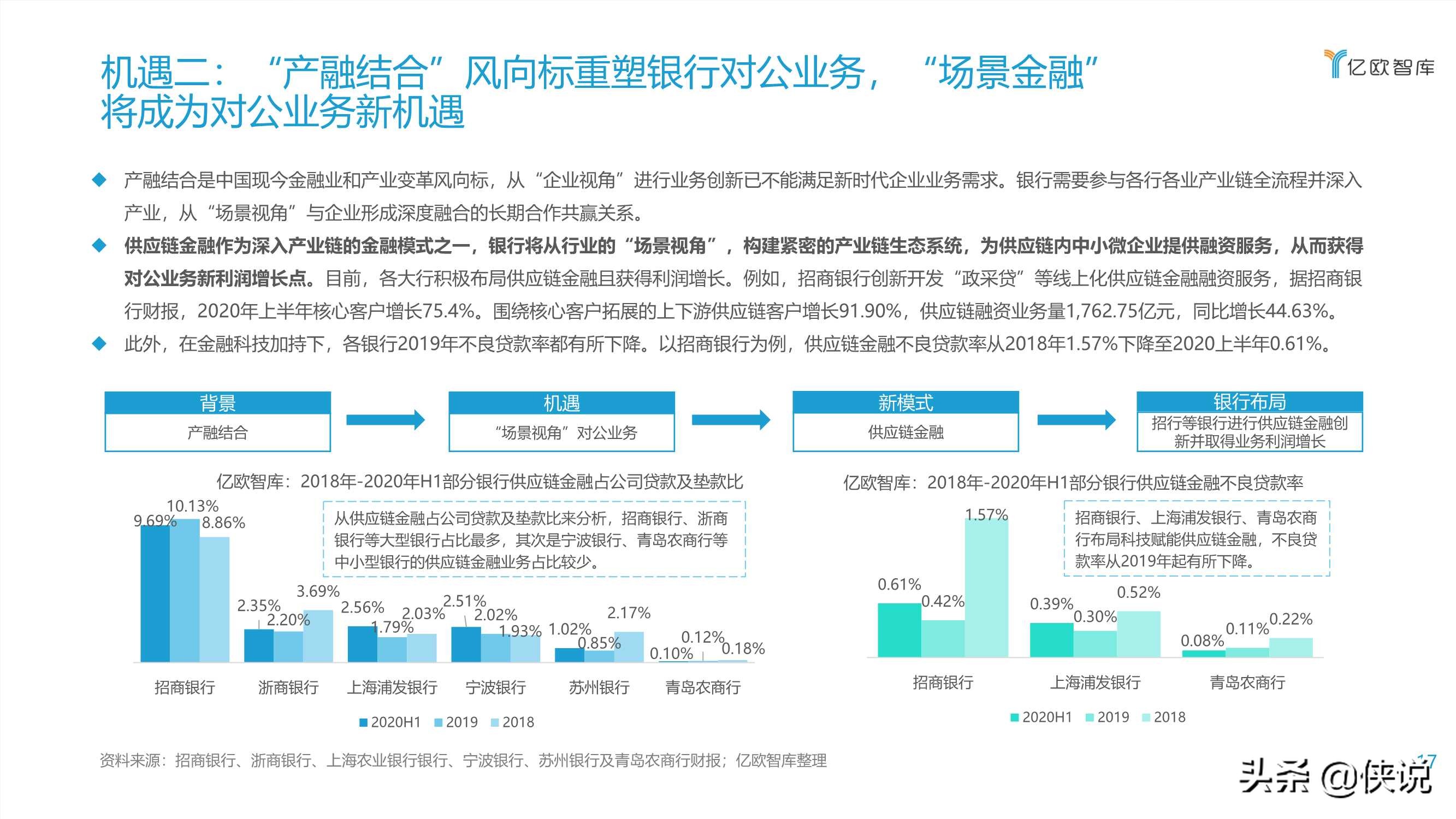 2021数字化转型下银行发展供应链金融研究报告