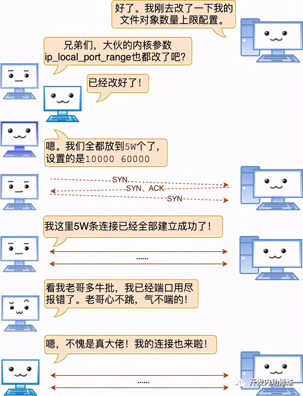 漫画 | 一台Linux服务器最多能支撑多少个TCP连接？