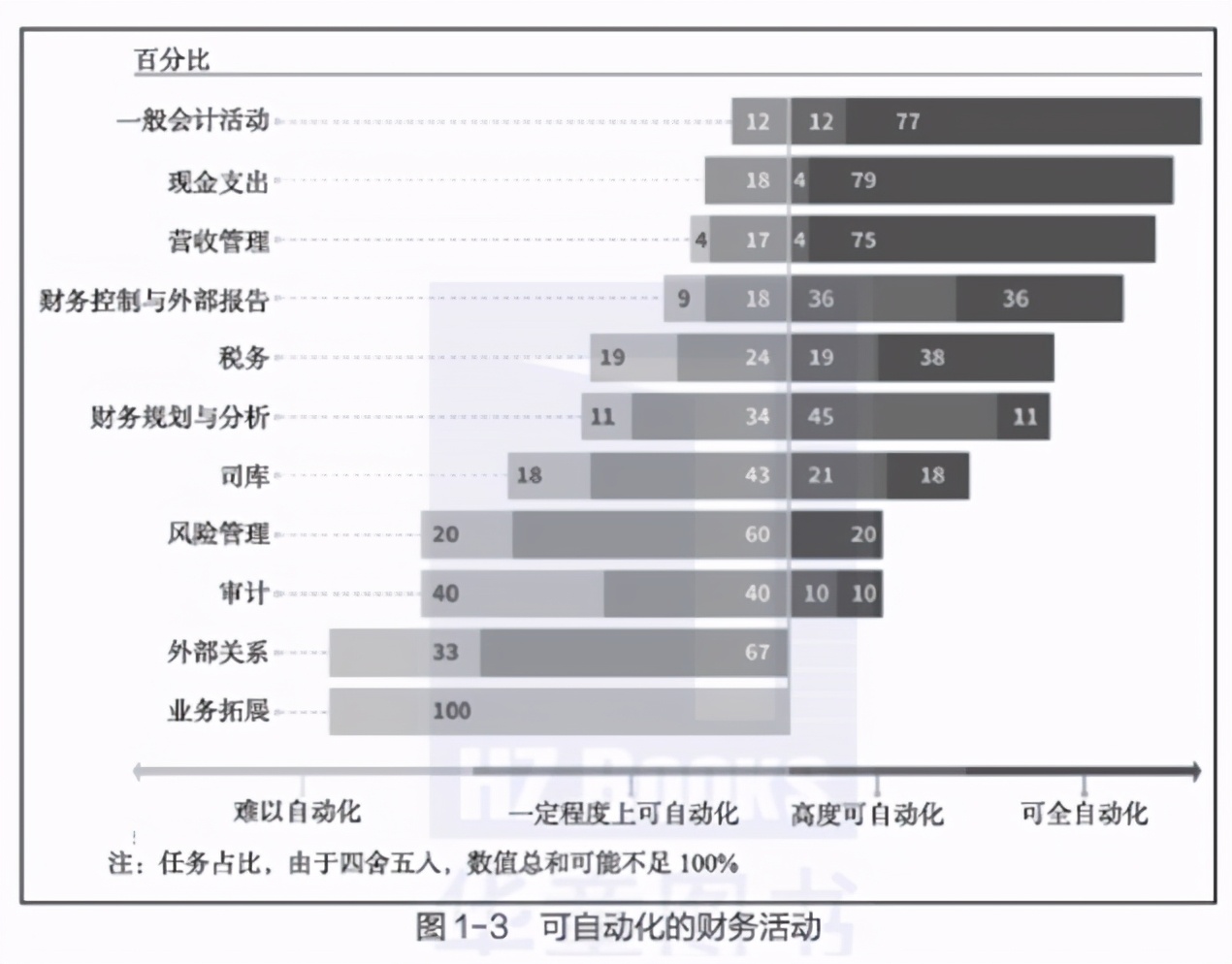数字化时代，财务需要进行4项革新