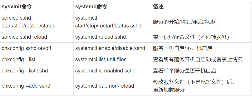 我哭了！Centos6停止更新只能切换7，哪些习惯也需要切换