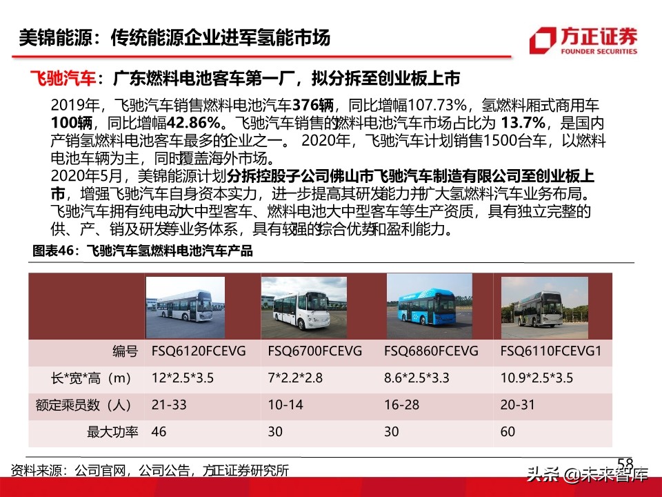燃料电池汽车行业深度报告：氢能汽车，系统先行