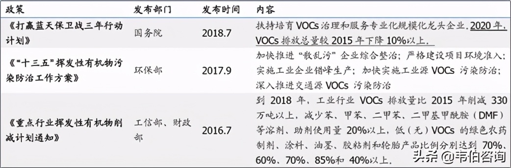 2010-2020年中国VOCs治理行业顶层规划与政策梳理