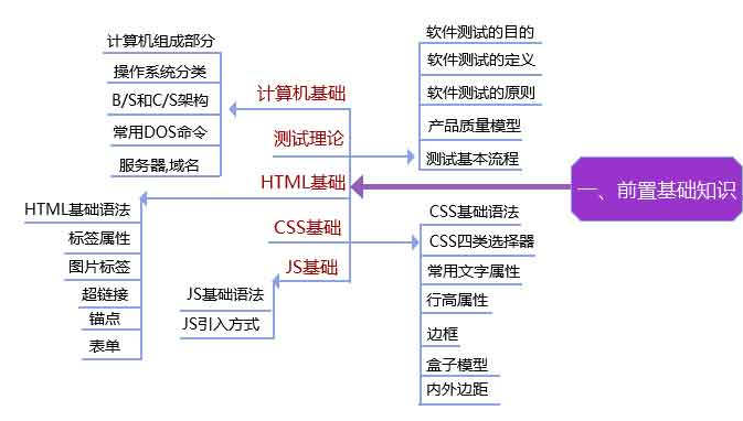 月薪20k以上的软件测试工程师，必须要具备哪些知识点？