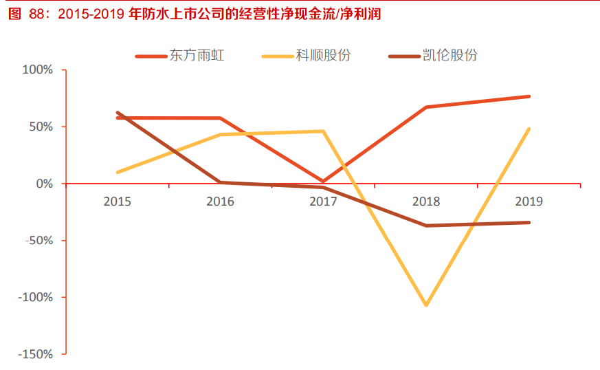 建材行业深度报告：强周期继续高景气，关注B端建材经营质量