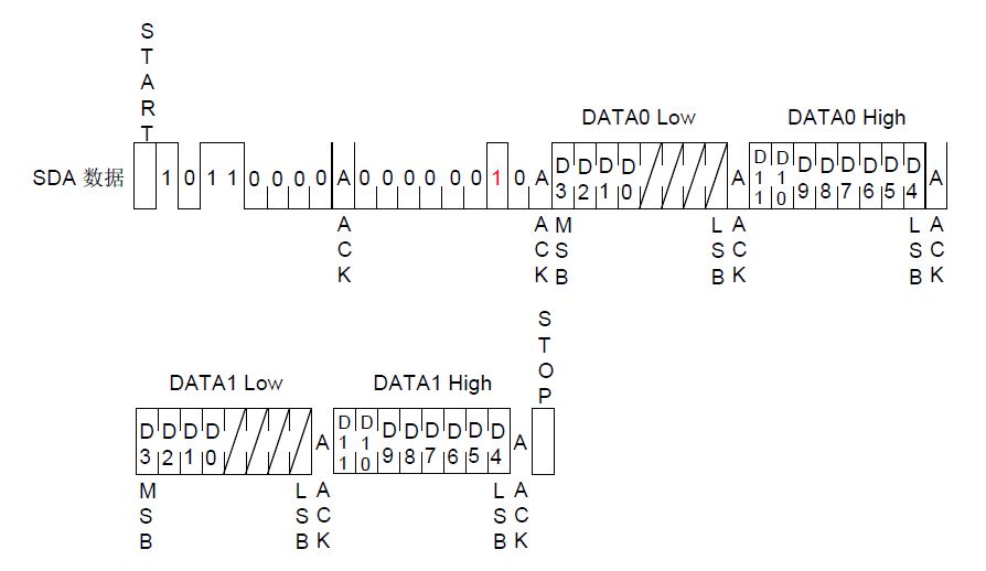 I2C