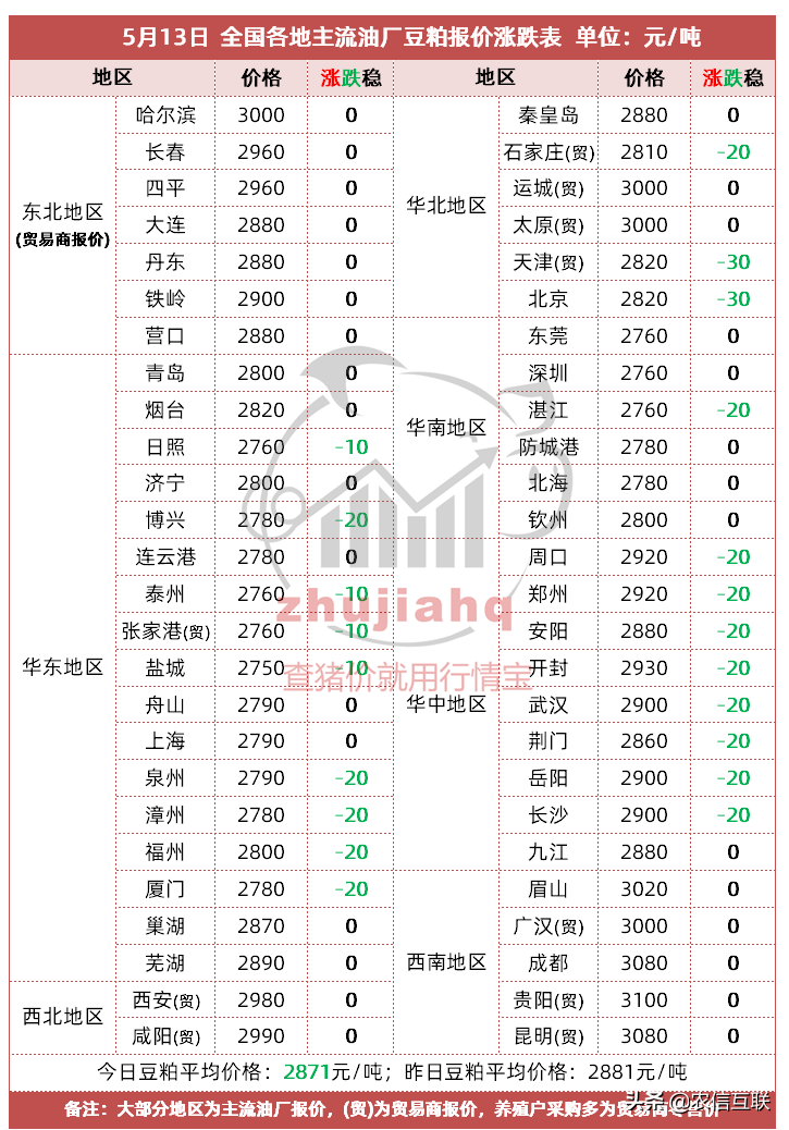 玉米连跌三日，为何还要看好5月？豆粕还要跌仨
