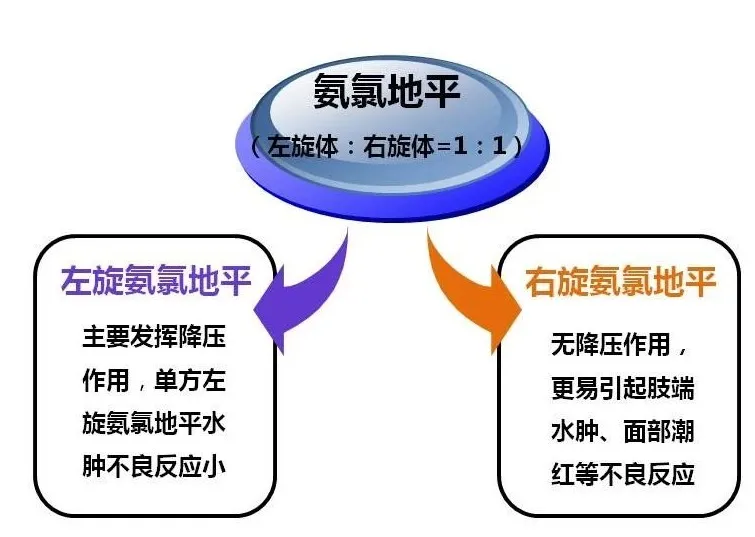 服用降压药物“地平”导致水肿，该怎么办？