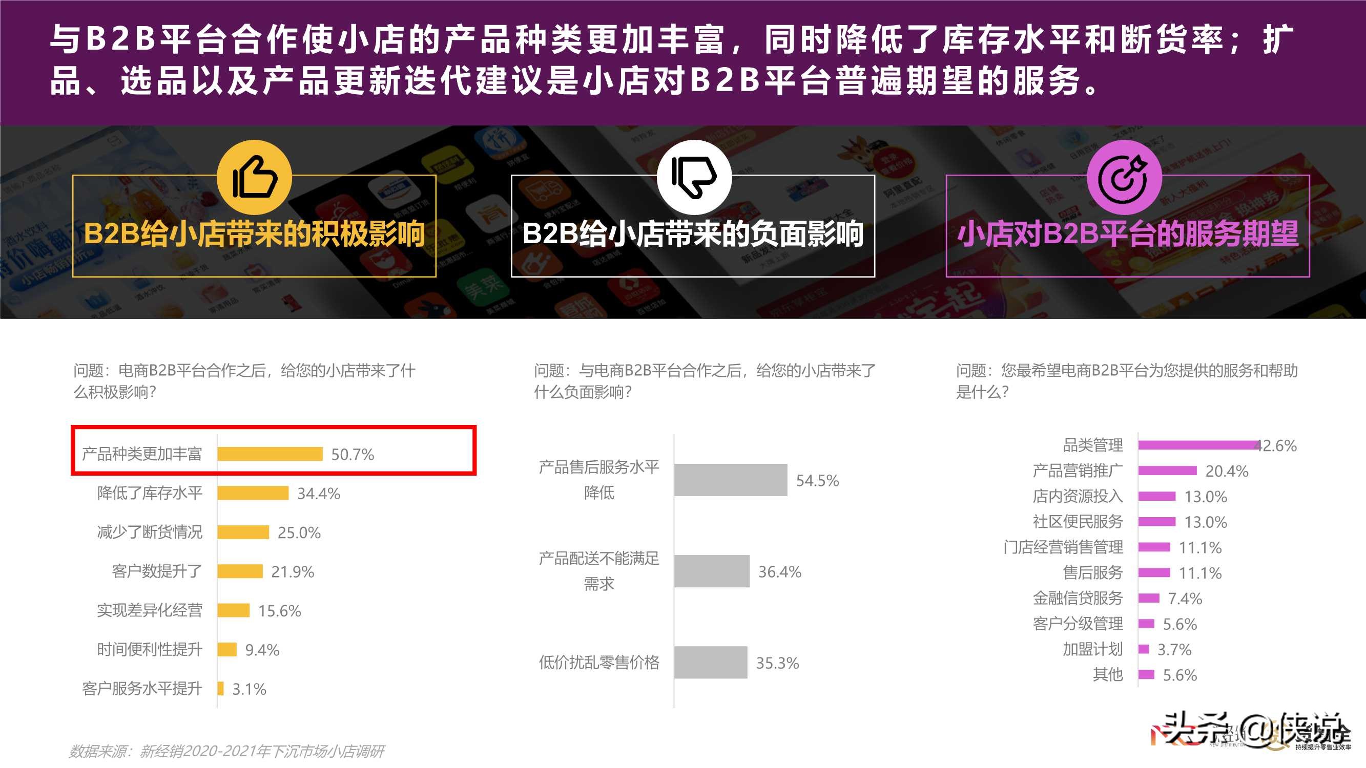 2021年快消零售小店B2B2C合作情况调研报告