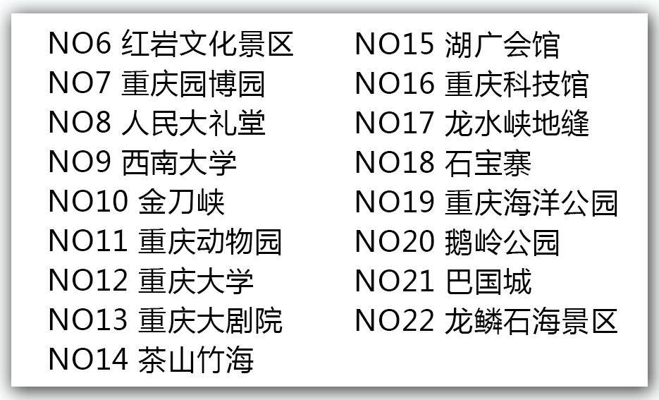 重庆景点权威排行！解放碑第5，磁器口第2，网友：第一名不出所料