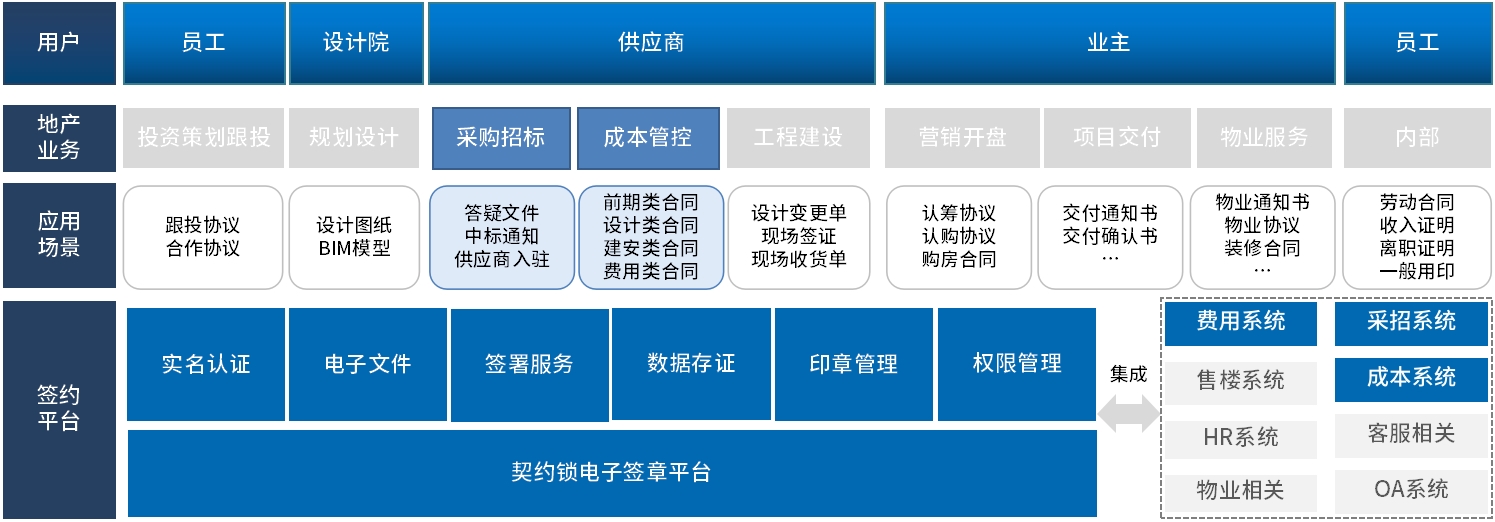 契约锁&明源云深度集成，推动中南锦时地产印章管理数字化转型