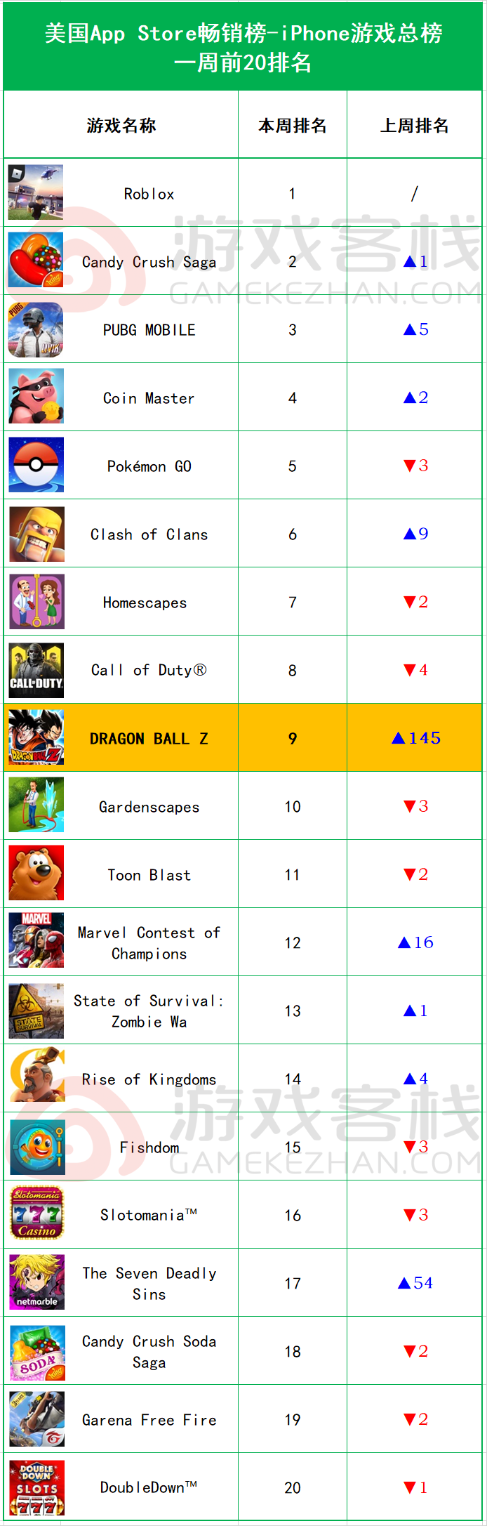 iOS畅销榜周报：《光•遇》新版更新广受好评，排名飙升79位