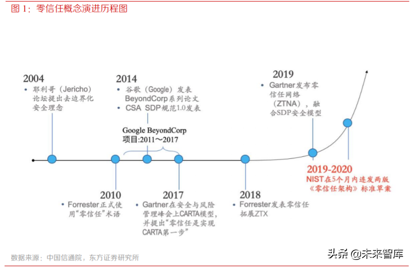 网络安全专题报告：零信任安全，数字时代的主流安全架构