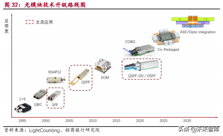 5G产业链之光通信行业专题研究及投资策略