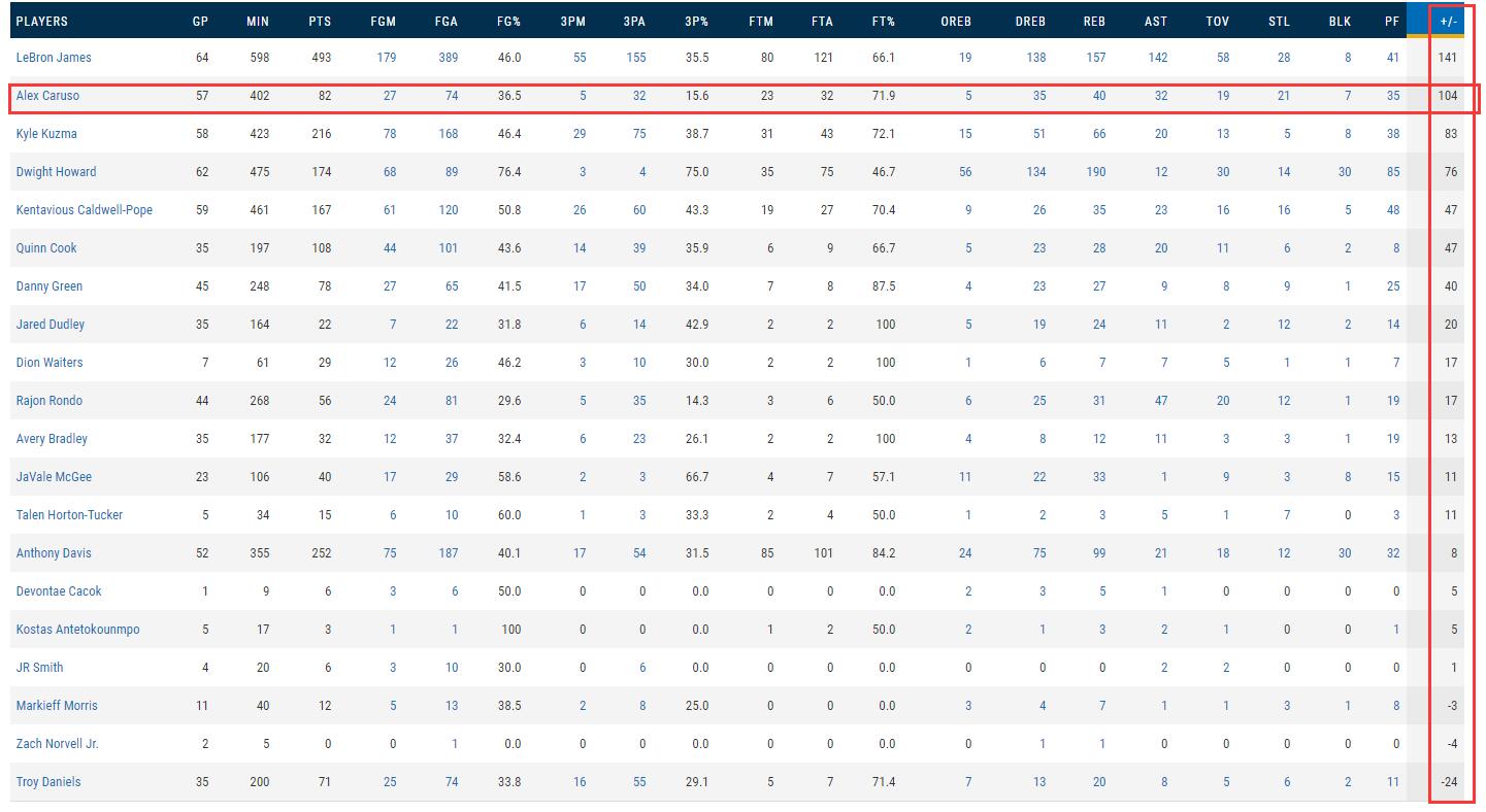 3戰在場全贏10+，湖人暗藏正負值王真穩！詹眉絕配饞壞全聯盟