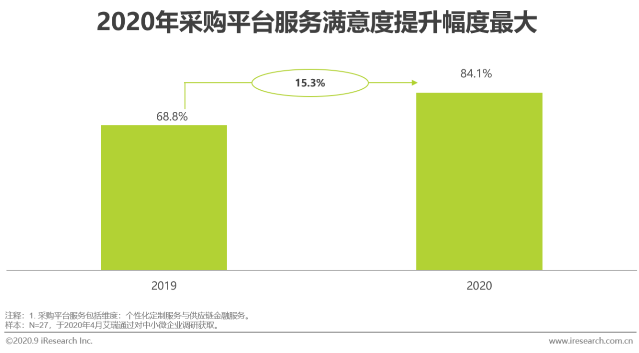 2020年中国企业采购电商市场研究报告