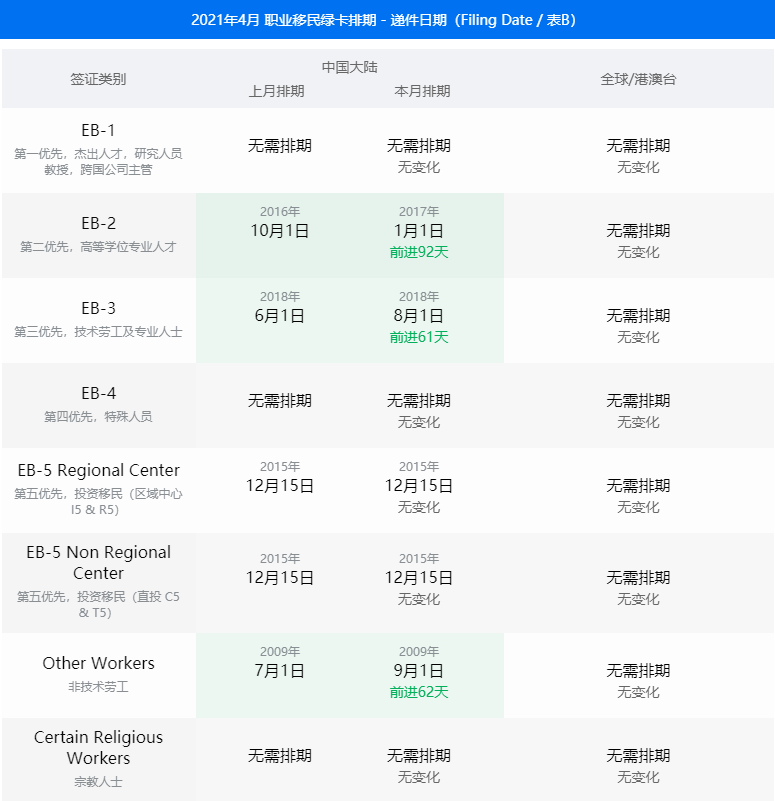 好消息！2021年4月美国绿卡排期，提速了