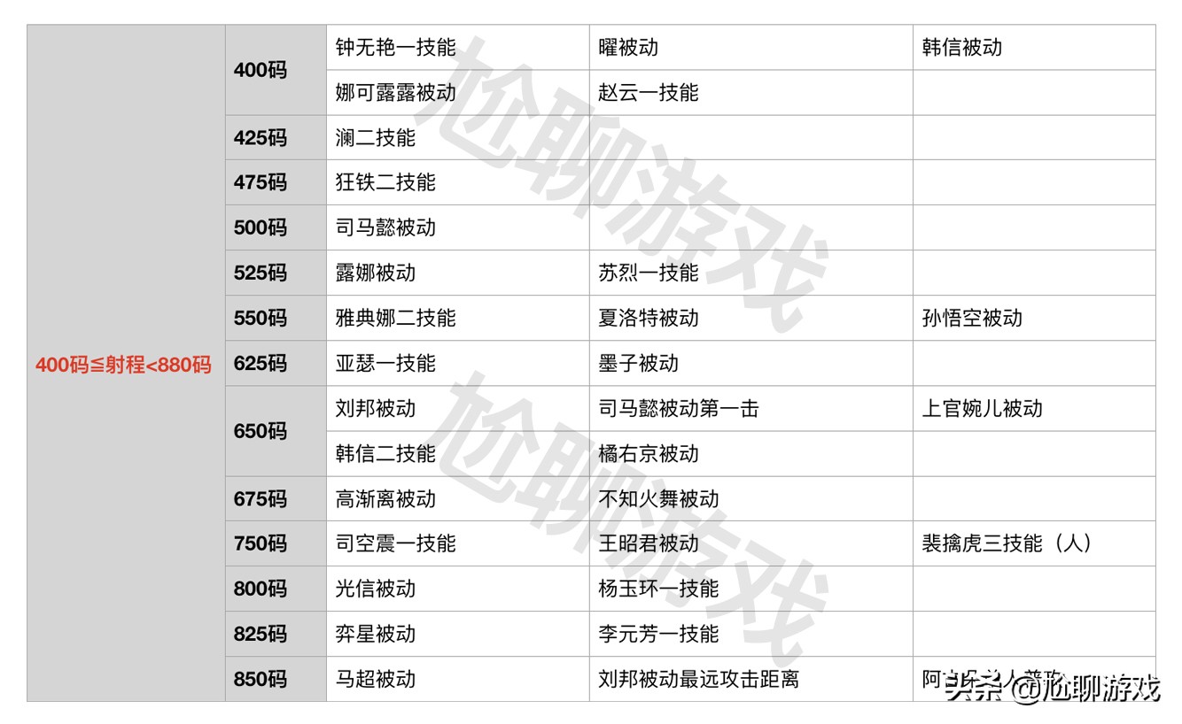 王者荣耀全英雄普攻射程统计：5个射程档，11个英雄可塔外A塔