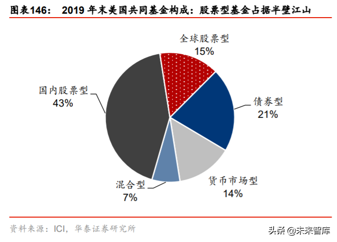 中国公募基金行业新机遇及发展战略深度解析 下篇 报告精读 未来智库