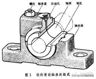 每一个机器都离不开轴承，轴承到底起什么作用，它是如何分类的