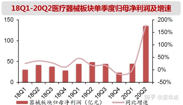 医药行业2020年中报总结-医疗器械