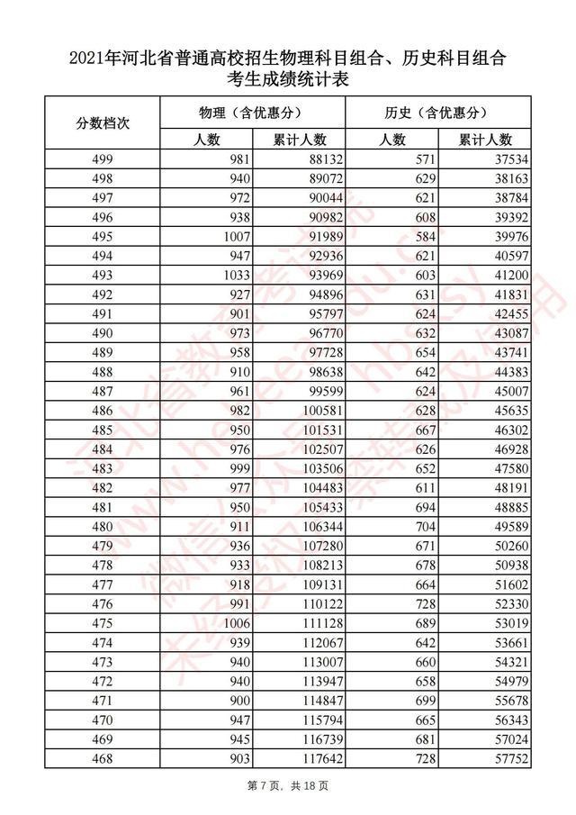 河北高考一分一档统计表完整版 2021河北高考成绩全省排名位序查询