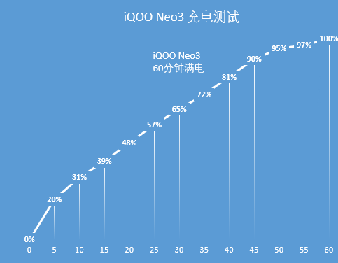 3000元上下的手机上大盘点，iQOO Neo3确凿很出色，整体实力很全方位