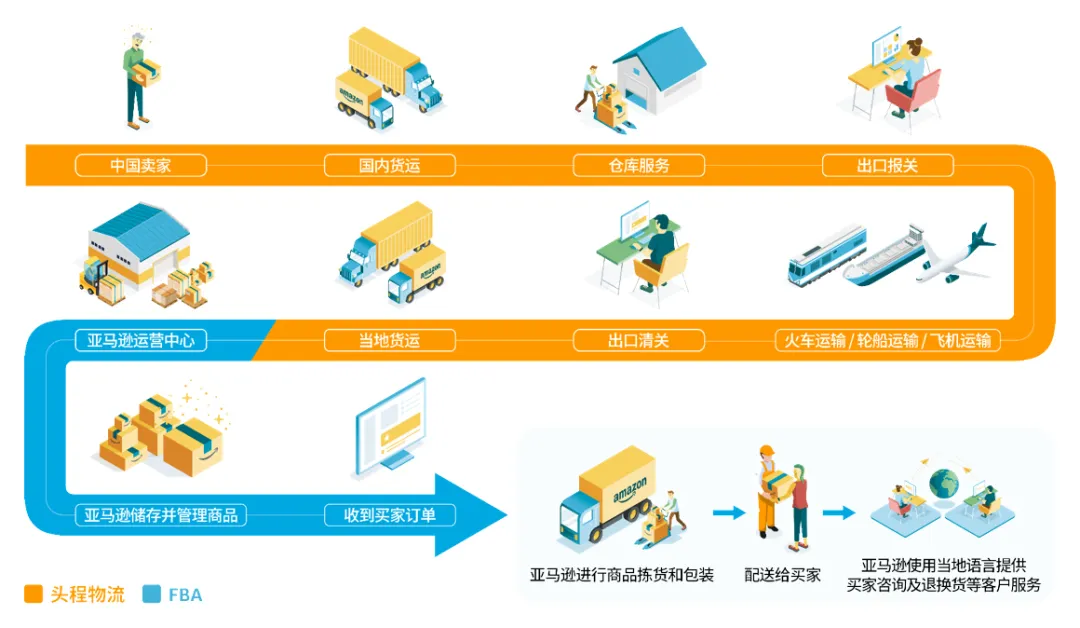 亚马逊物流 Fba 全解析 设置 收费 优势干货教学就在这一篇 魅派网