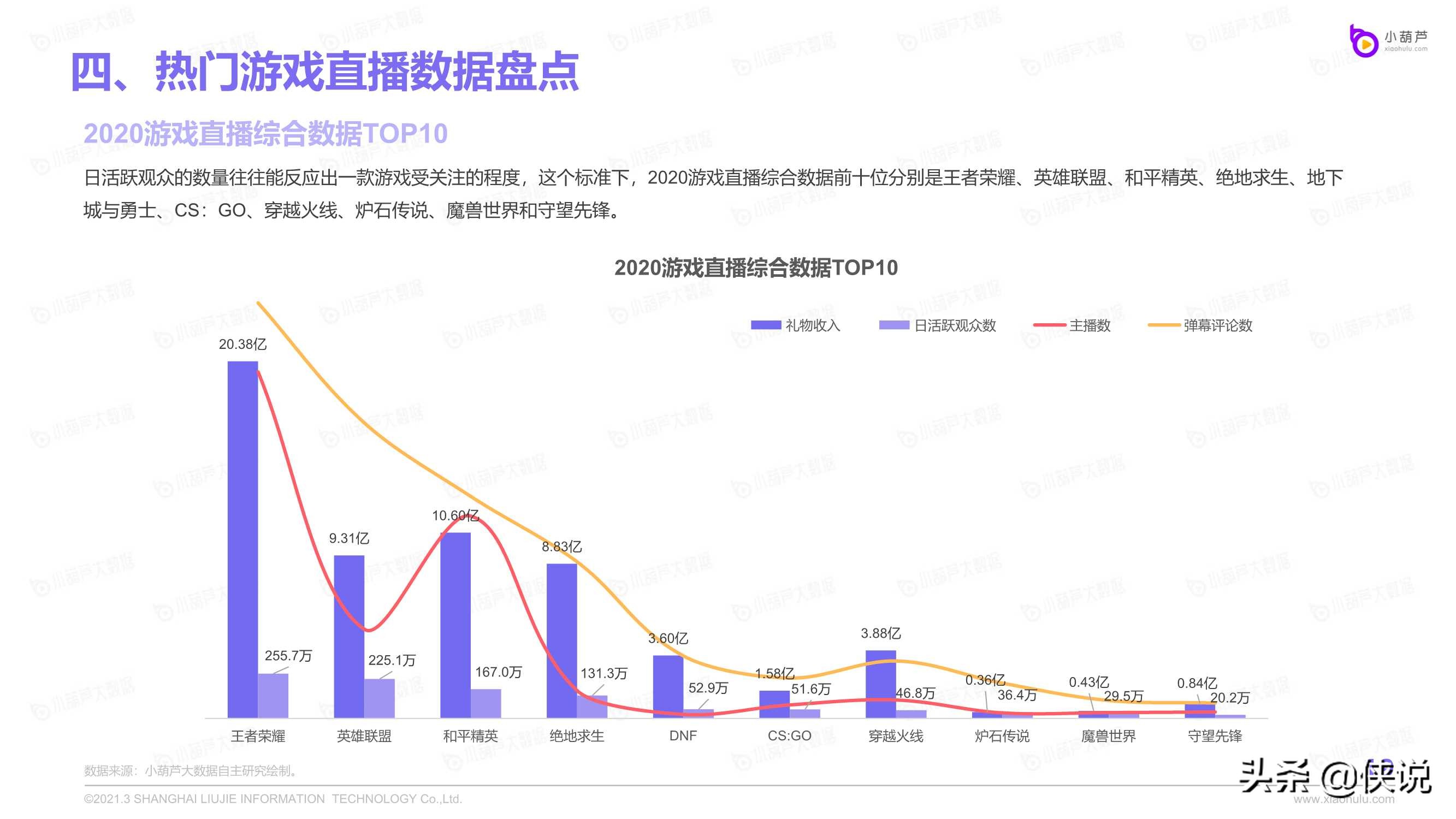 2020游戏直播行业数据报告