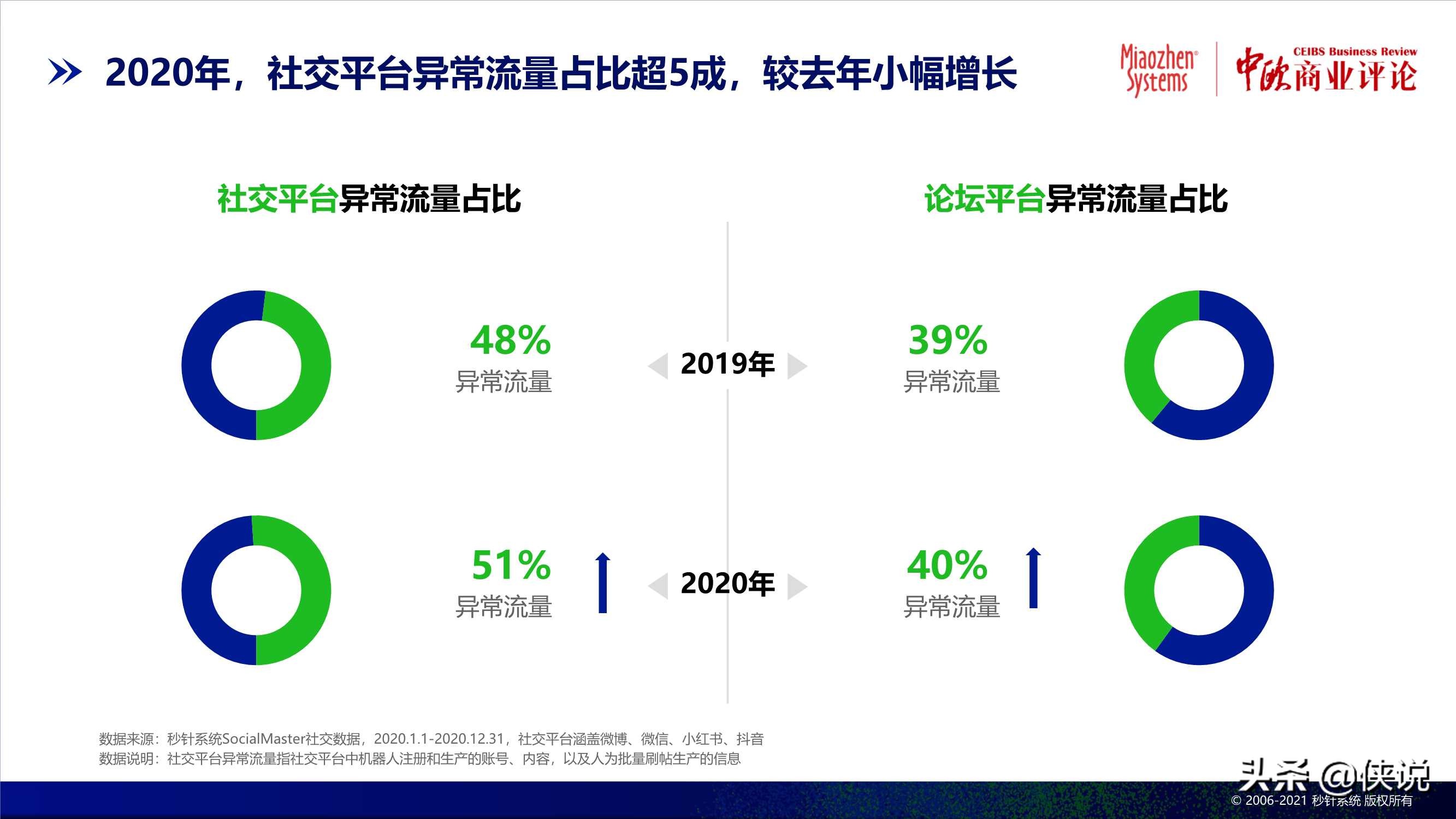 2020中国异常流量报告：损失达305亿，食品饮料受损严重