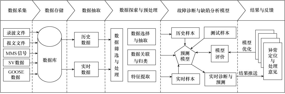 技術(shù)應(yīng)用︱保護(hù)就地化變電站的智能運(yùn)維平臺(tái)