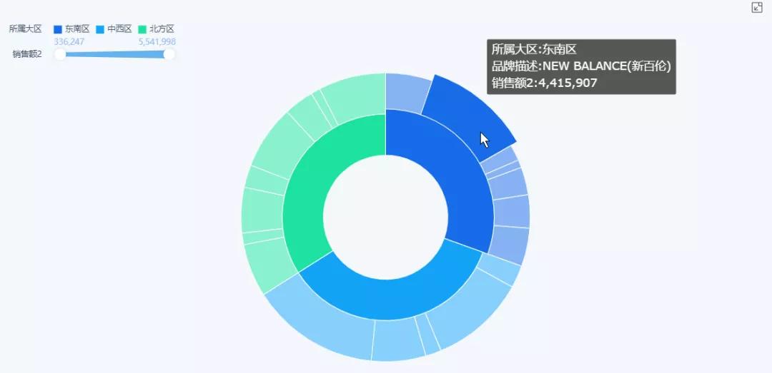 24个简单、好看的可视化图表用法介绍！数据分析小白必看