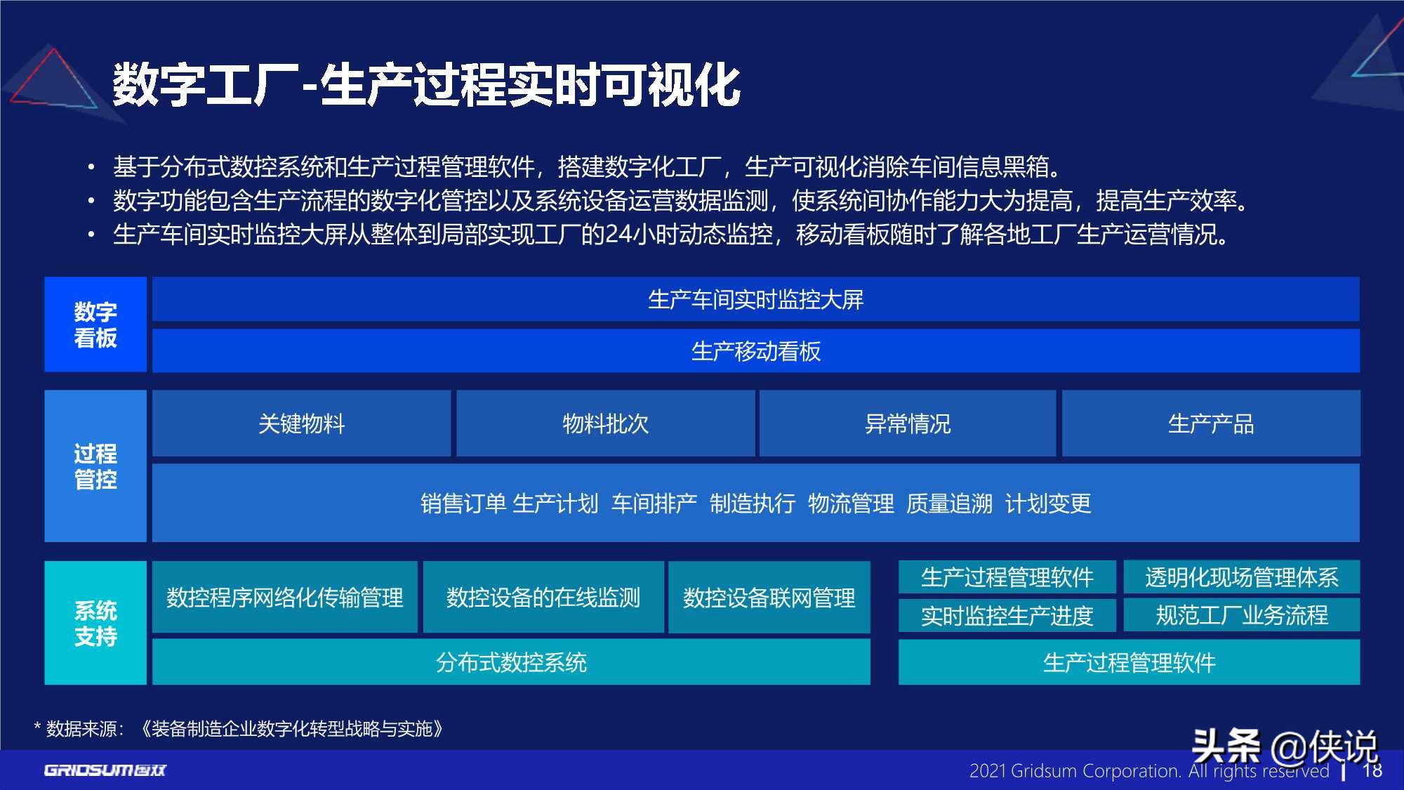 国双：汽车行业数字化转型报告(2021)