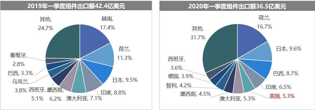 华为之后，美国又对中国光伏产业关上大门