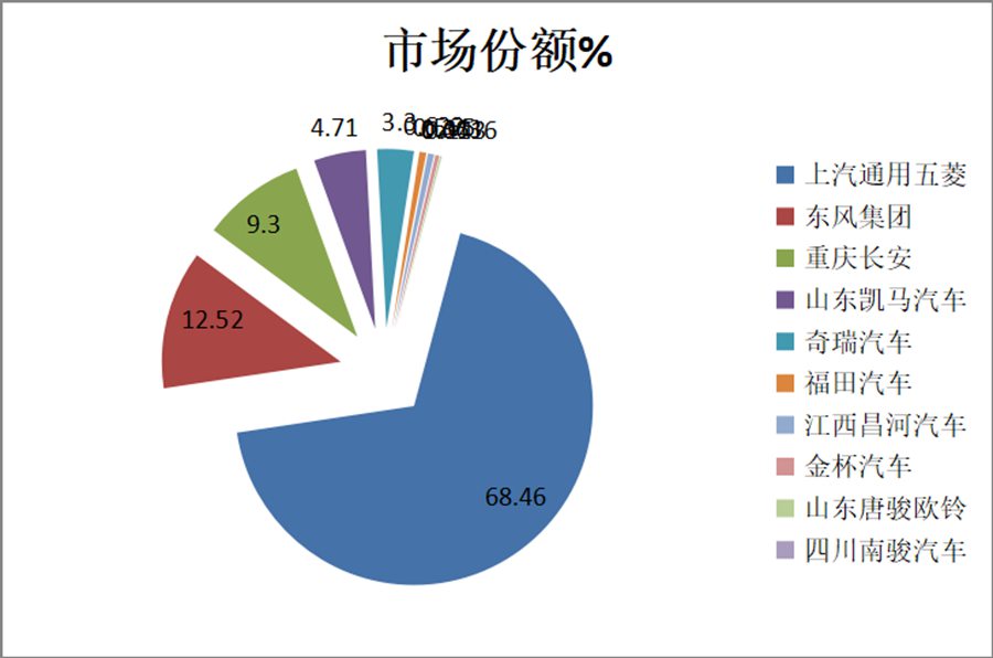 五菱一家独大，南骏跌幅最惨，上半年国内微卡