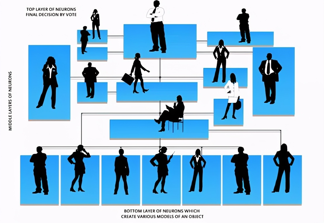 关于感知器的故事：机器学习是如何发展到如今这一程度的呢？