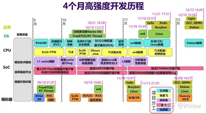 五位本科生4个月造出芯片毕业！新的后续来了……