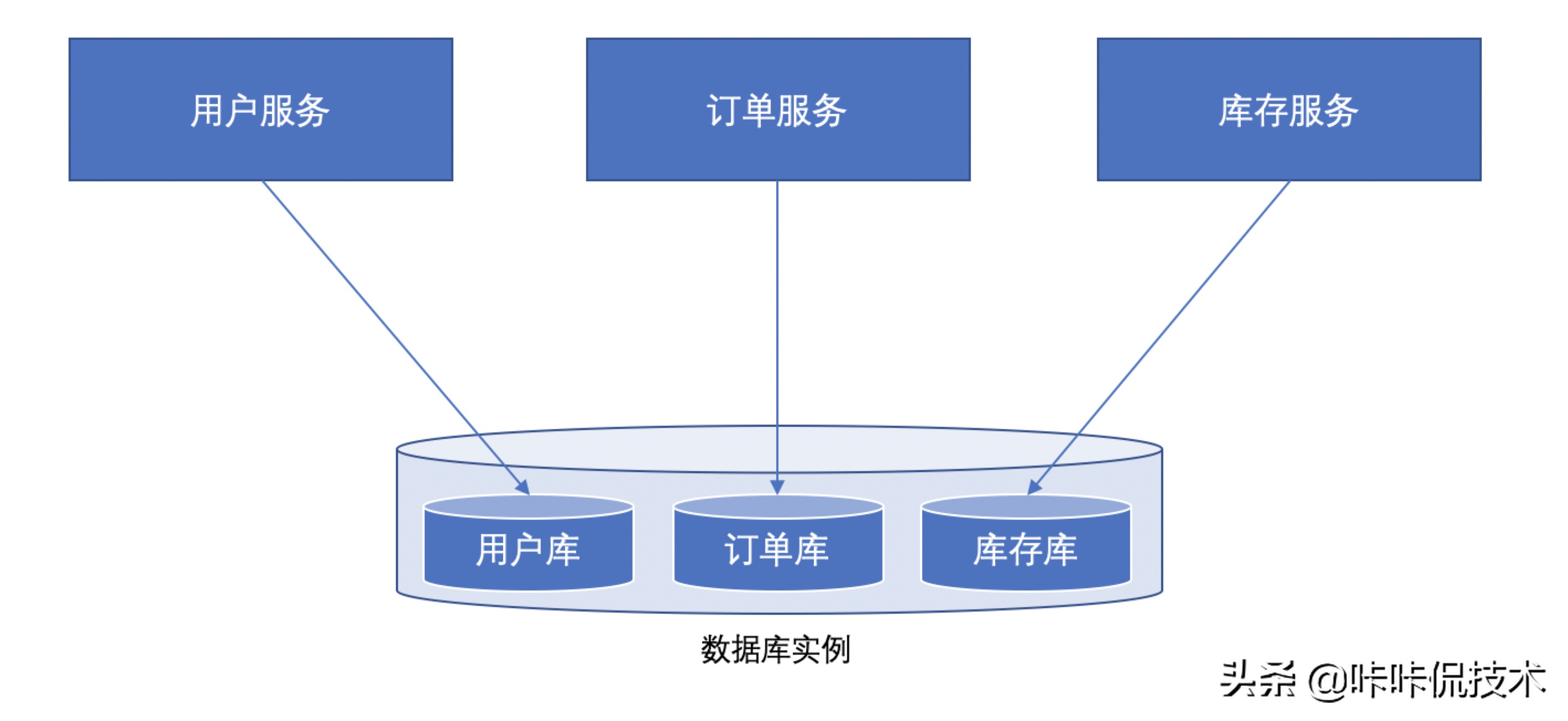 面试夺命三问之《为什么微服务不能共享数据库？》