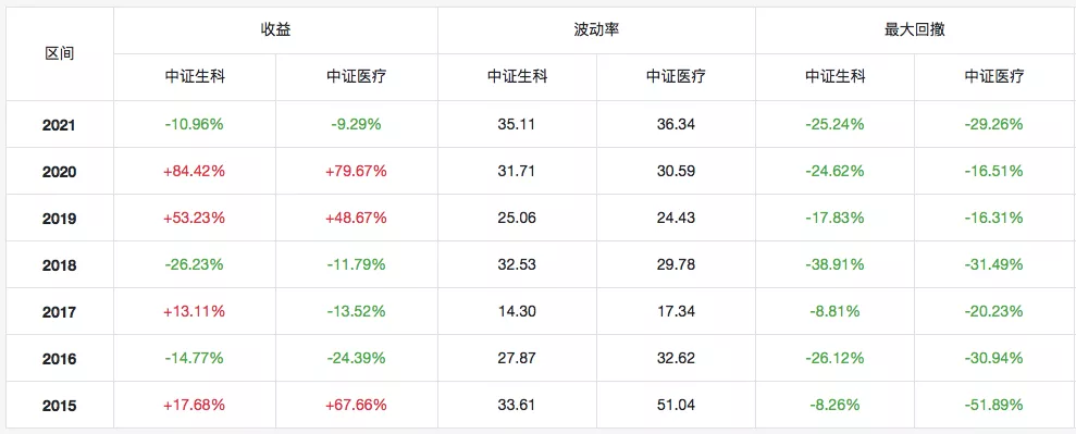 消费、医药大跌，现在还有信心买吗？