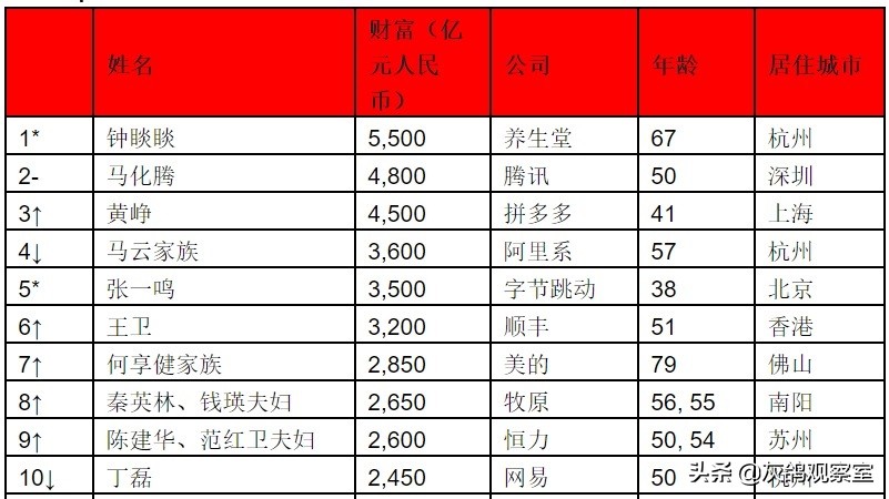 元宵刚过，中国前十富豪大变身，马云无缘前三，苏州首富首次入围