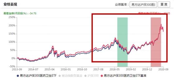 「和众汇富」同样是医药基金，买主动型还是ETF？