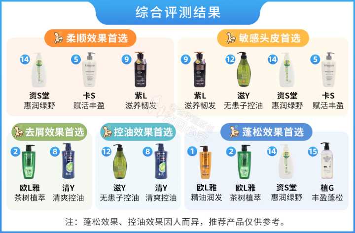 真人實測17款洗發水，從29.9元到400元的，這次都測全了