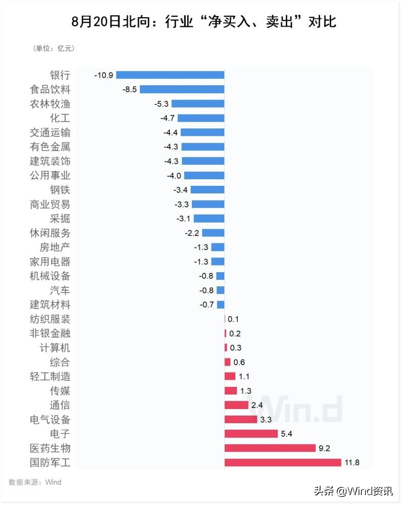 A股北向资金动向盘点：先弃后取，重新加仓军工医药电子
